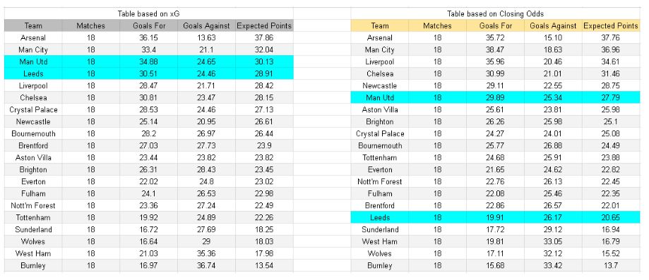 Leeds vs Manchester United – Premier League, 04.01.2026 - xGoals y tablas análisis de expectativa de gol