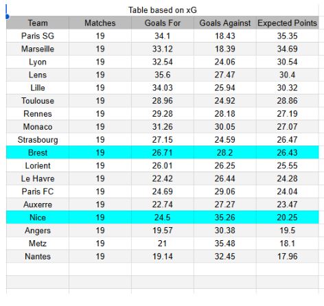 Nice vs Brest - Ligue 1 01.02.2026 - Tablas de xG y análisis de expectativa de goles