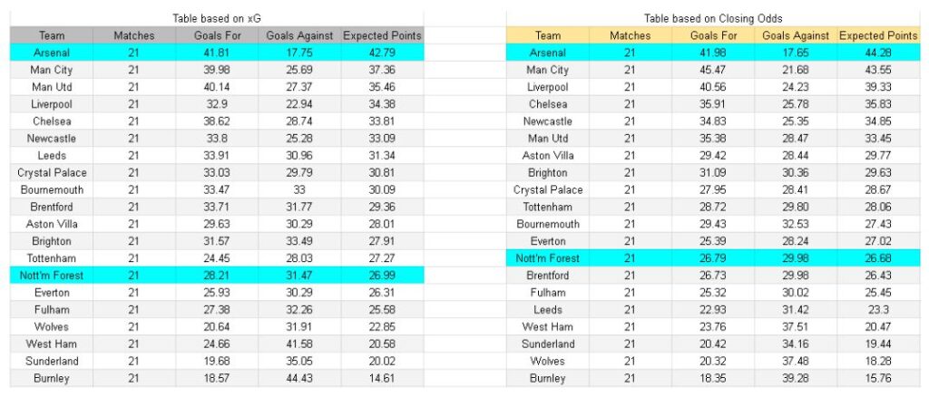 Nottingham Forest contra Arsenal – Premier League, 17.01.2026 - xGoals y tablas de expectativa de goles y análisis
