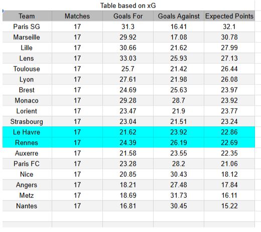 Rennes vs Le Havre - Ligue 1 18.01.2026 - xGoals y tablas de expectativa de goles y análisis