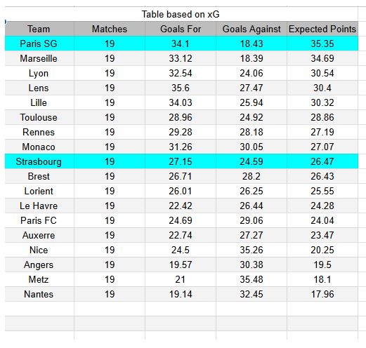 Strasbourg vs PSG - Ligue 1 01.02.2026 - Tablas de xG y análisis de expectativa de goles