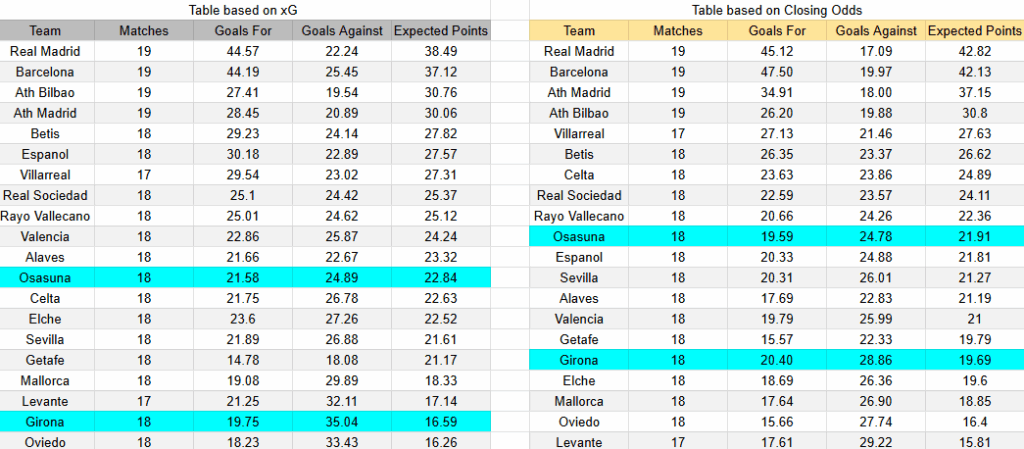 Tabla xG Girona contra Osasuna