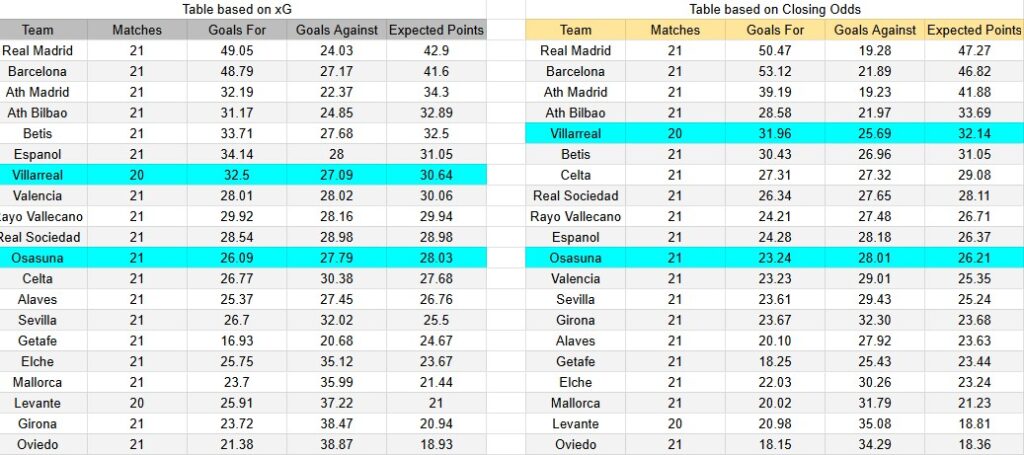 Tabla xG. Osasuna contra Villarreal