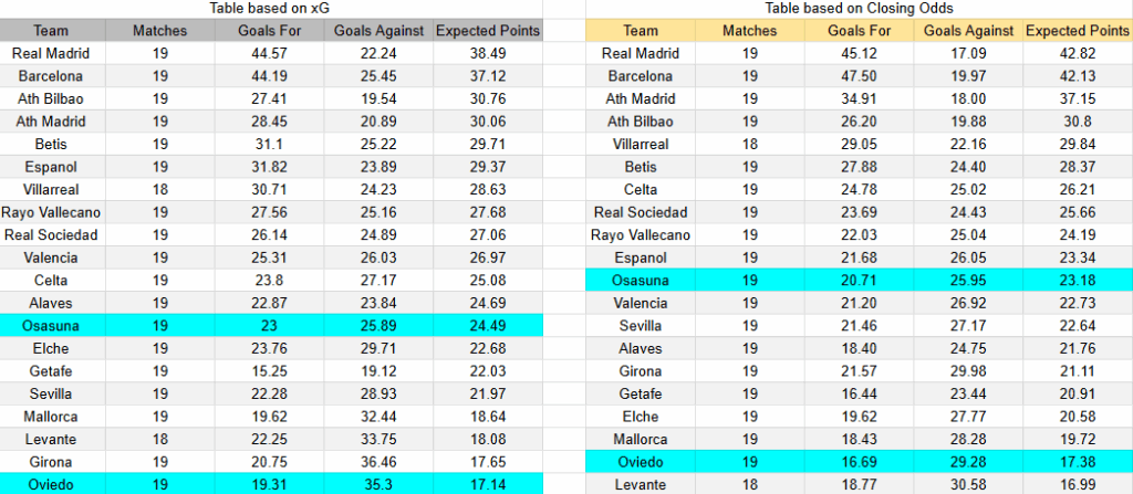 xG Osasuna contra Real Oviedo