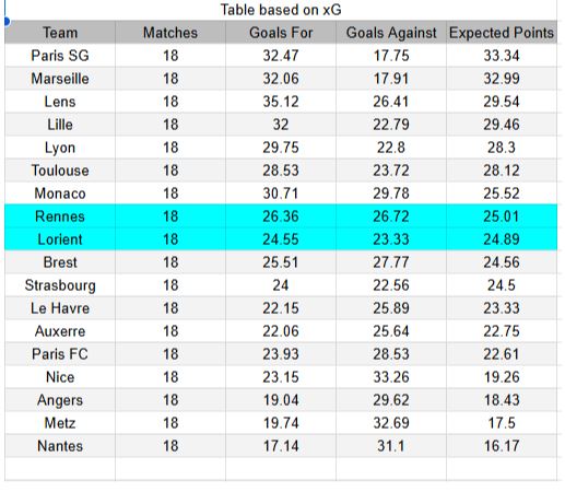 xGoals y tablas de expectativa de goles y análisis - Rennes vs Lorient - Ligue 1 24.01.2026