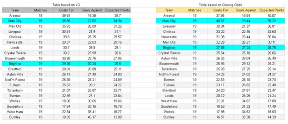 xGoals y tablas e insights de expectativa de gol - Manchester City vs Brighton – Premier League, 07.01.2026