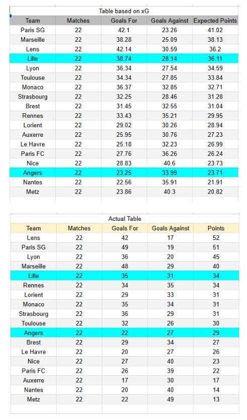 Angers vs Lille - Ligue 1 22.02.2026 - xGoals y tablas de expectativa de gol e información