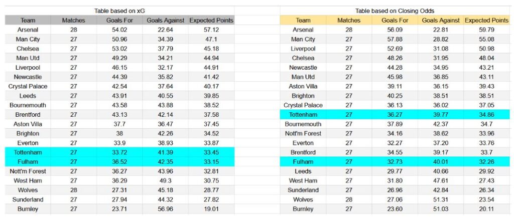 Forma reciente e información de xG Fulham contra Tottenham