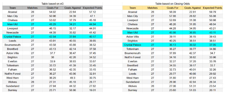Forma reciente e información de xG Manchester United contra Crystal Palace