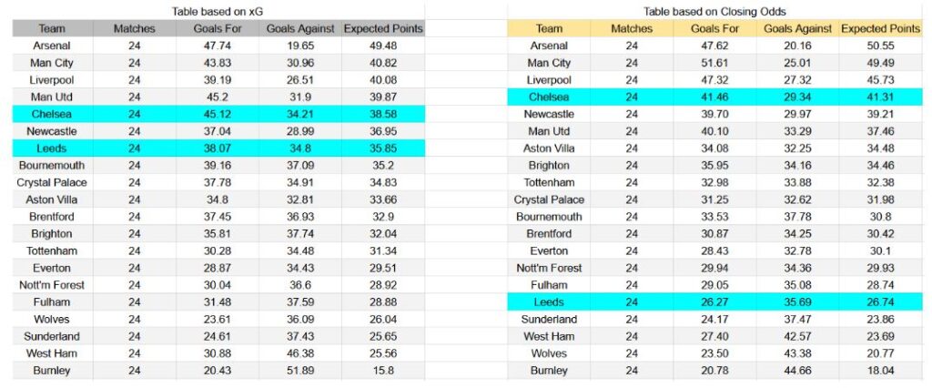 Forma reciente e información xG Chelsea contra Leeds