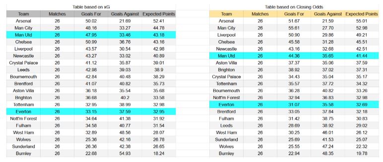 Forma reciente e información xG Everton contra Manchester United