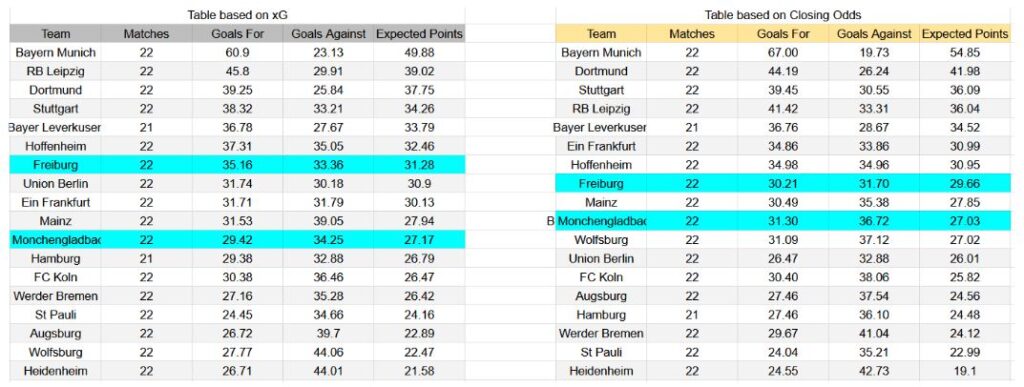 Forma reciente e información xG Freiburg contra Mönchengladbach