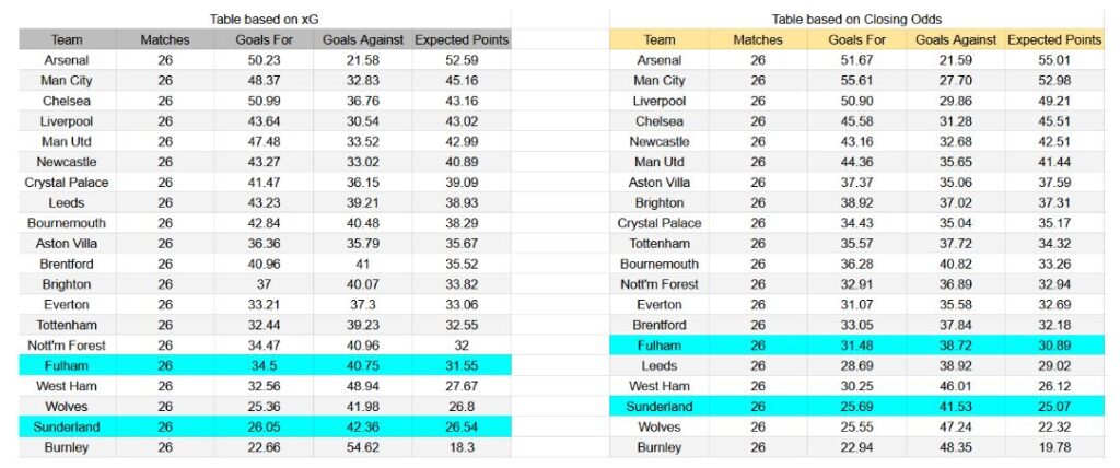 Forma reciente e información xG Sunderland contra Fulham