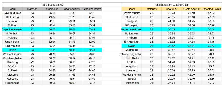 Forma reciente e insights de xG Bayer Leverkusen contra Mainz 05