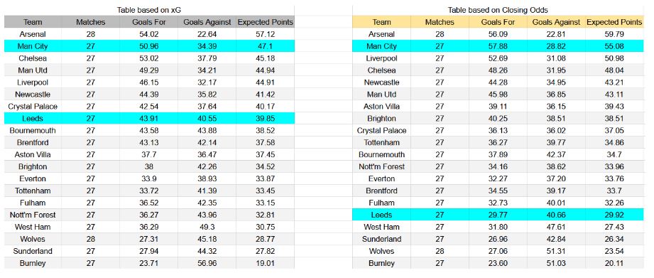 Forma reciente e insights de xG Leeds contra Manchester City