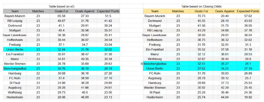 Forma reciente e insights de xG Mönchengladbach contra Union Berlin