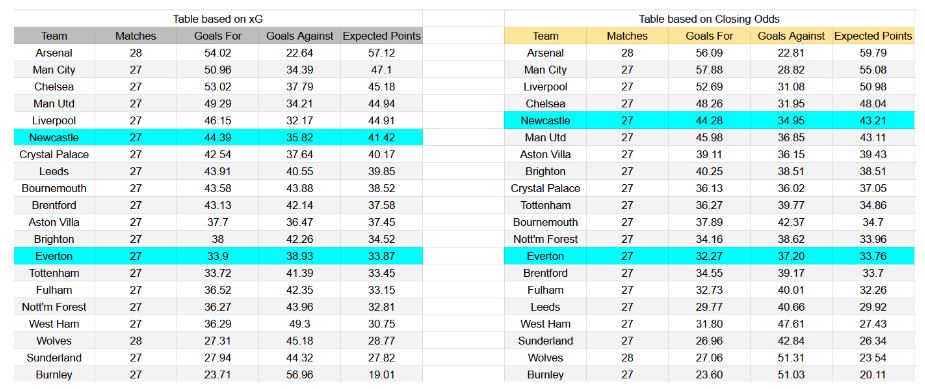 Forma reciente e insights de xG Newcastle contra Everton