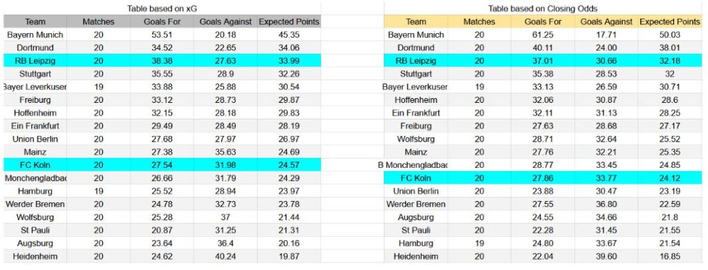 Forma reciente y análisis de xG FC Köln contra RB Leipzig