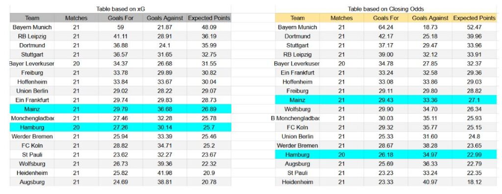 Forma reciente y análisis de xG Mainz 05 contra Hamburger SV