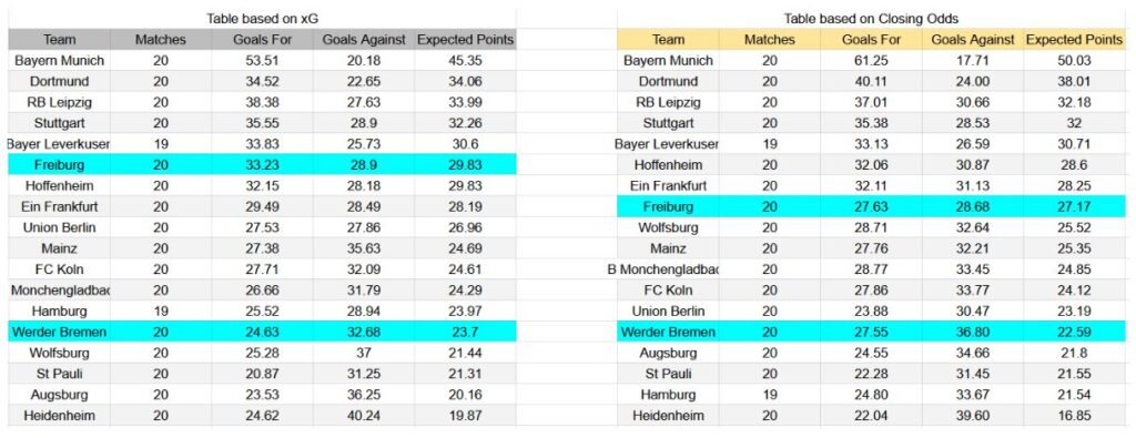 Forma reciente y análisis xG Freiburg contra Werder Bremen