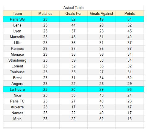 Le Havre vs PSG - Ligue 1 28.02.2026 xGoles y tablas de expectativa de gol e información 1