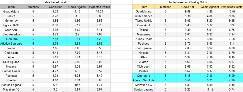 Tabla xG. Atlético San Luis contra Querétaro