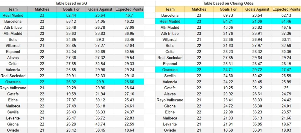 Tabla xG. Osasuna contra Real Madrid
