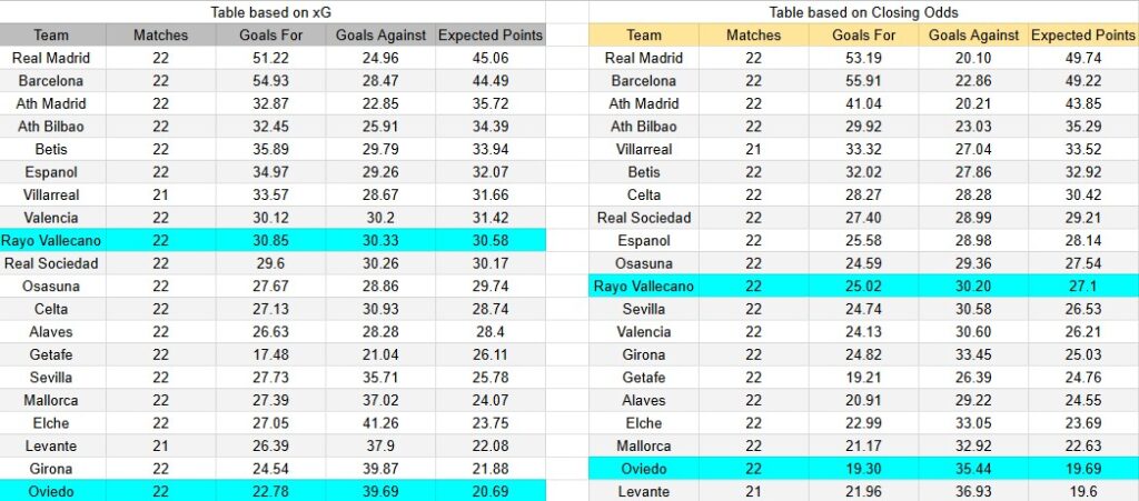 Tabla xG. Rayo Vallecano contra Oviedo