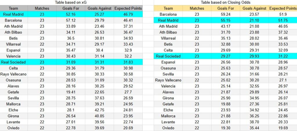 Tabla xG. Real Madrid contra Real Sociedad
