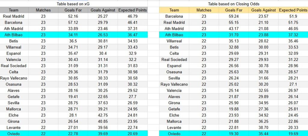Tabla xG. Real Oviedo contra Athletic Club