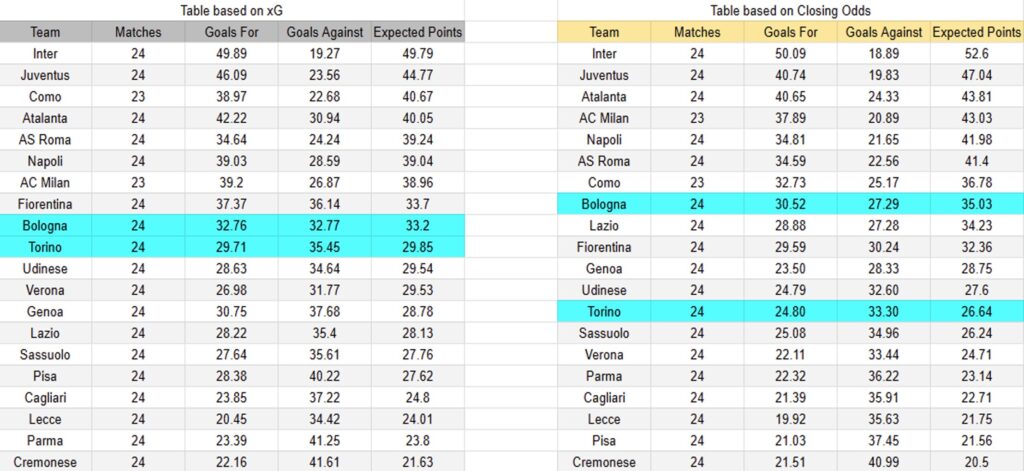 Tabla xG. Torino contra Bologna
