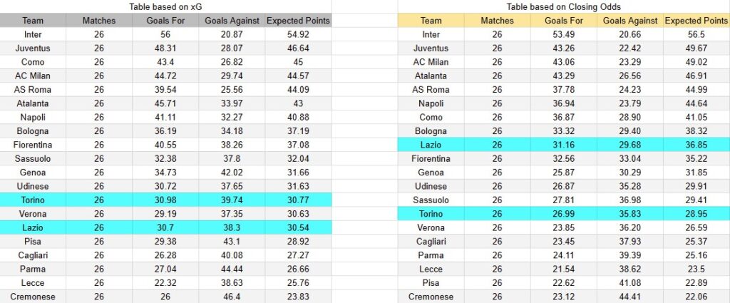 Tabla xG. Torino contra Lazio