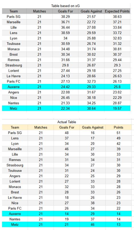 Tablas e información de xGoals y expectativa de goles - Metz vs Auxerre - Ligue 1 15.02.2026