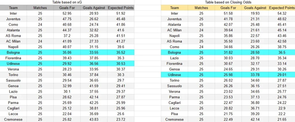 XG Bologna contra Udinese -Serie A Italia- 23 de Febrero (20:45 hora local)