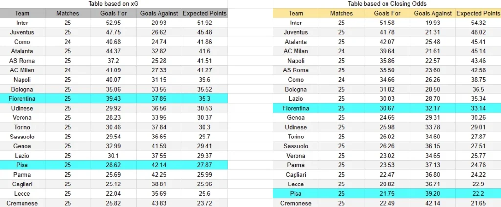 XG Fiorentina contra Pisa Serie A Italia- 23 de Febrero (18:30 hora local)