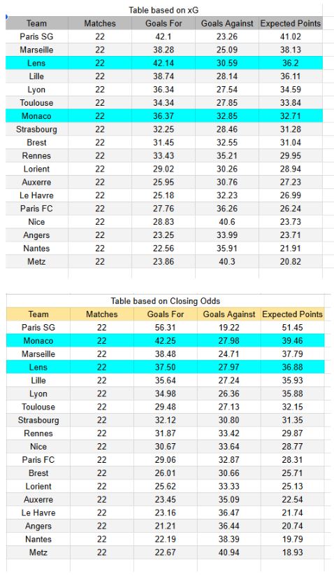 xGoals y Tablas de Expectativa de Gol e Información - Lens vs Monaco - Ligue 1 21.02.2026