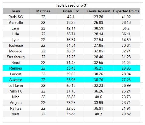 xGoals y tablas de expectativa de gol e información - Auxerre vs Rennes - Ligue 1 22.02.2026