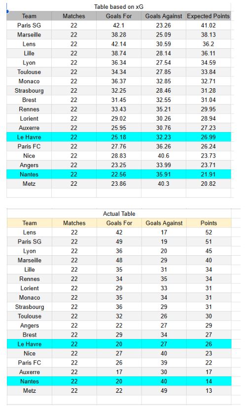 xGoals y tablas de expectativa de gol e información - Nantes vs Le Havre - Ligue 1 22.02.2026