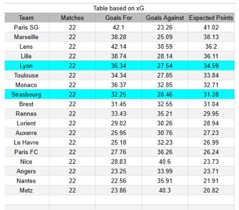 xGoals y tablas de expectativa de gol e información - Strasbourg vs Lyon - Ligue 1 22.02.2026