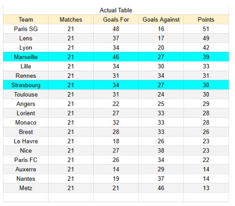 xGoals y tablas de expectativa de gol y análisis - Marseille vs Strasbourg - Ligue 1 14.02.2026-