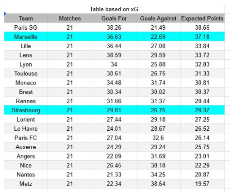 xGoals y tablas de expectativa de gol y análisis - Marseille vs Strasbourg - Ligue 1 14.02.2026