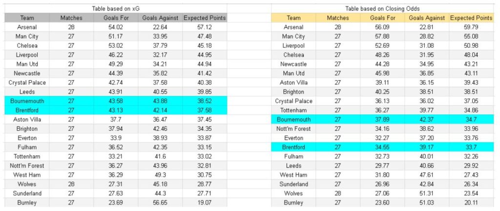 xGoles y tablas de expectativa de gol e información - Bournemouth vs Brentford – Premier League, 03.03.2026