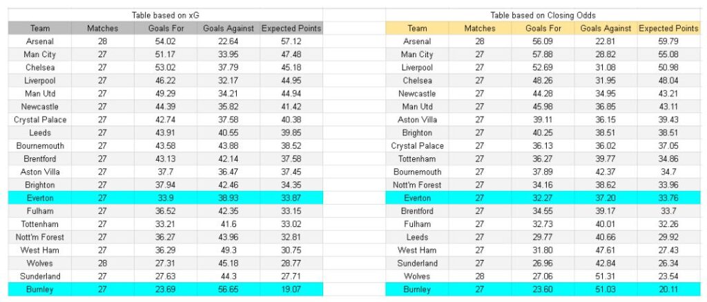 xGoles y tablas de expectativa de gol e información - Everton vs Burnley – Premier League, 03.03.2026