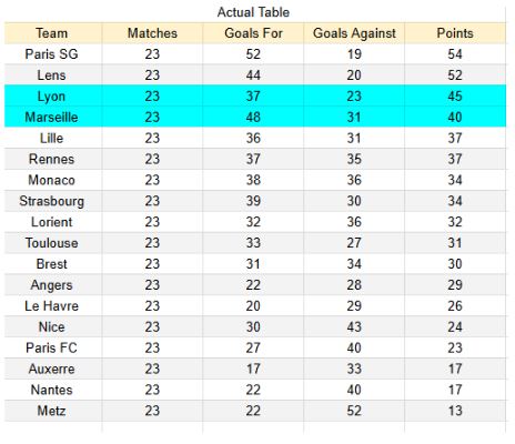 xGoles y tablas de expectativa de gol e información - Marsella vs Lyon - Ligue 1 01.03.2026 -