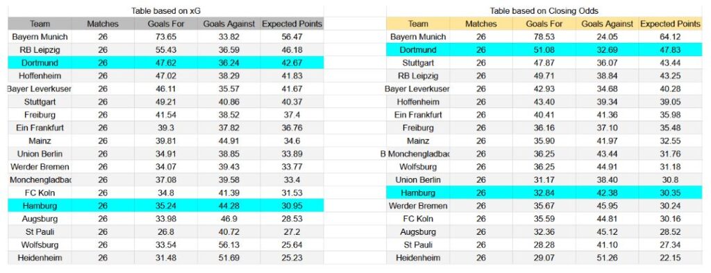 Forma reciente y análisis de xG Borussia Dortmund contra Hamburger SV