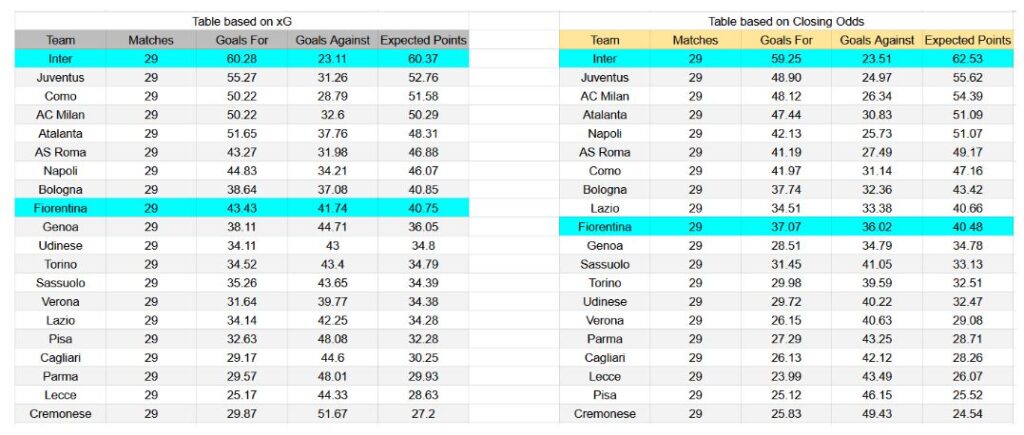 Forma reciente y análisis de xG Fiorentina contra Inter