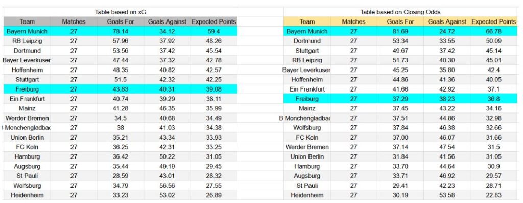 Forma reciente y análisis de xG Freiburg contra Bayern München