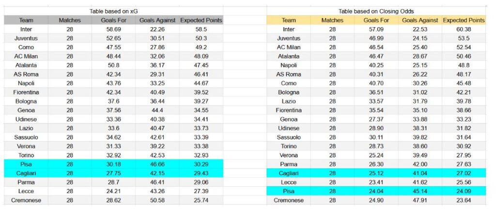 Forma reciente y análisis de xG Pisa contra Cagliari