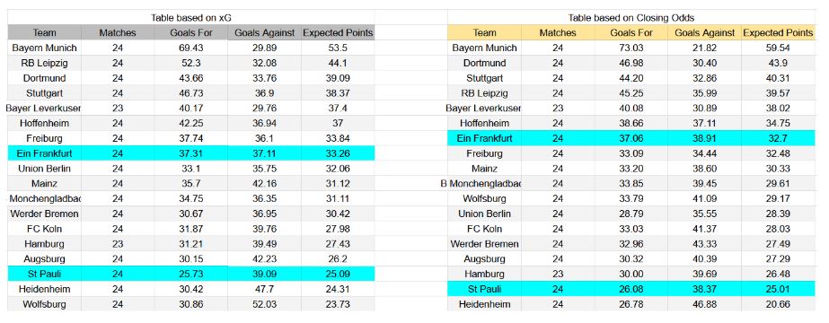 Forma reciente y análisis de xG St. Pauli contra Eintracht Frankfurt