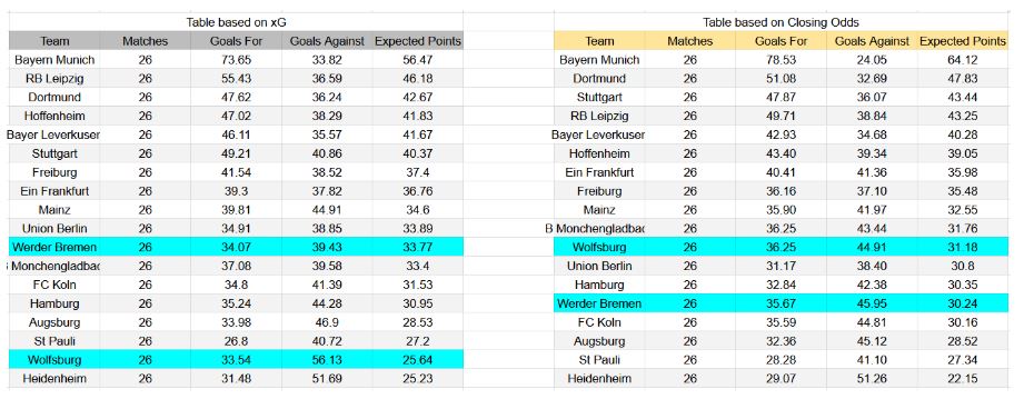 Forma reciente y análisis de xG Wolfsburg contra Werder Bremen